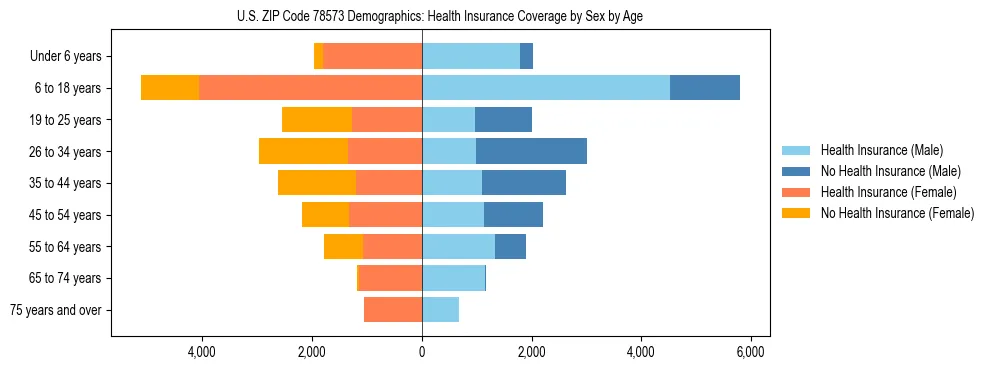 Pyramid chart showing health insurance coverage by age and sex in US ZIP Code 78573.