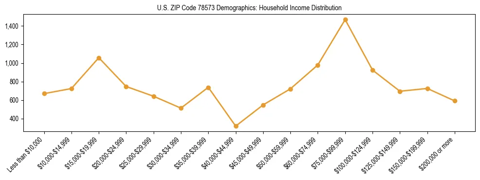 Horizontal bar chart showing household income distribution in US ZIP Code 78573.