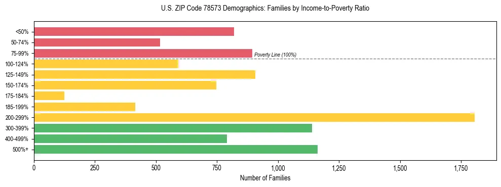 Horizontal bar chart showing family distribution by income-to-poverty ratio in US ZIP Code 78573, based on 2023 ACS data.