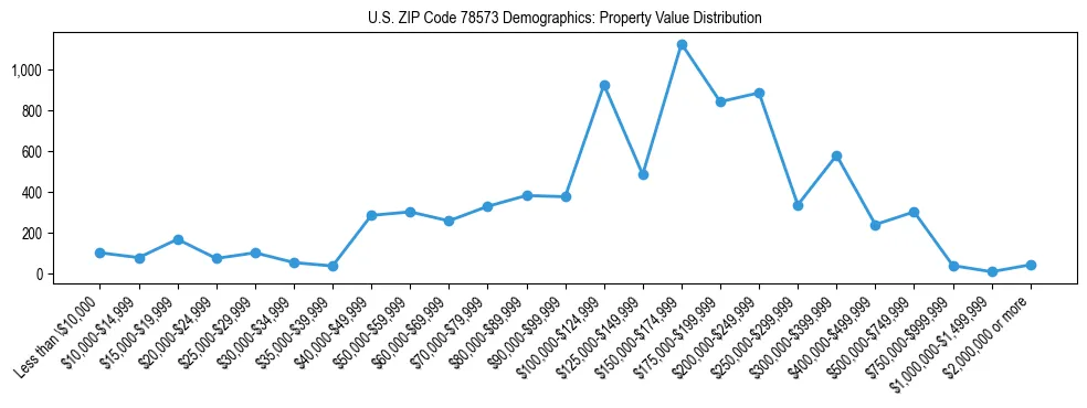 Line chart showing the distribution of property values for owner-occupied housing units in US ZIP Code 78573.