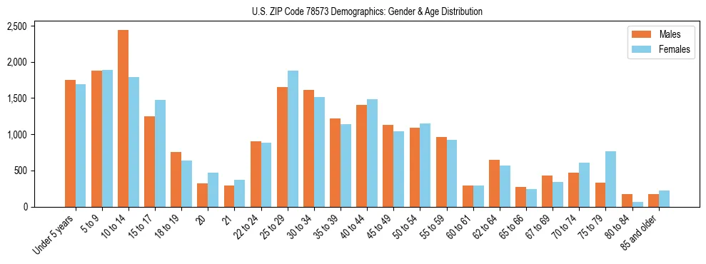 Bar chart showing the population distribution of US ZIP Code 78573 by age group and gender, based on 2023 ACS data.