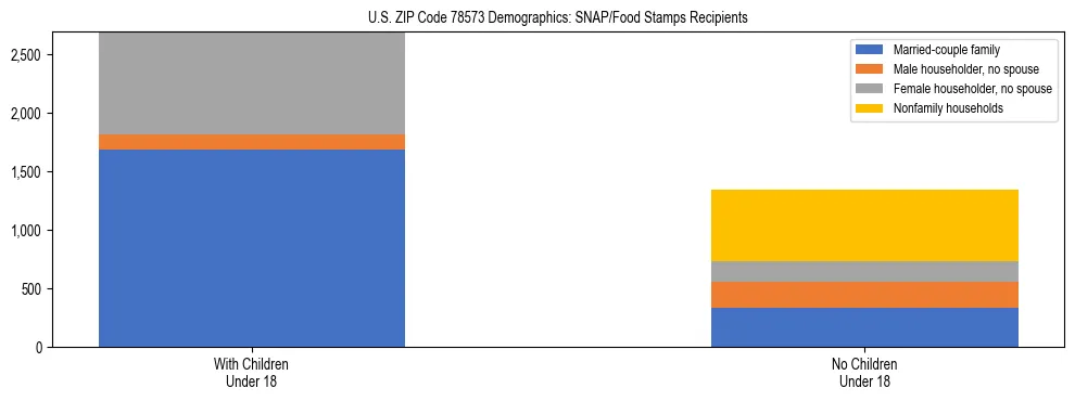 Stacked bar chart showing SNAP/Food Stamps recipient household composition by presence of children under 18 in US ZIP Code 78573, based on 2023 ACS data.