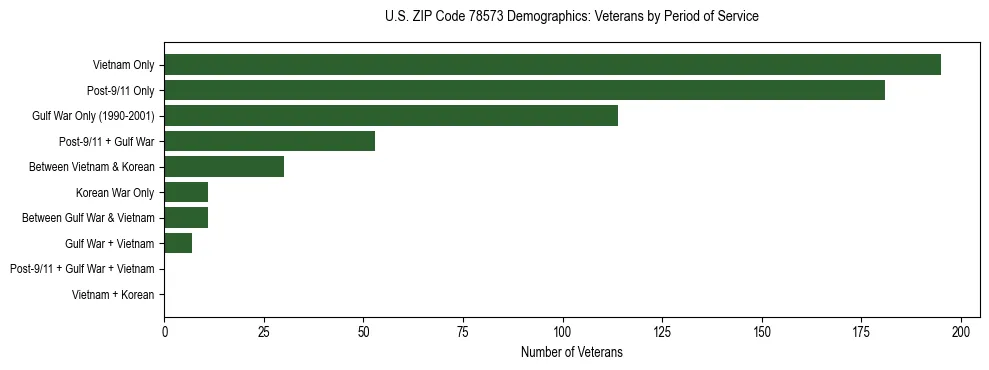Horizontal bar chart showing veteran distribution by period of military service in US ZIP Code 78573, based on 2023 ACS data.