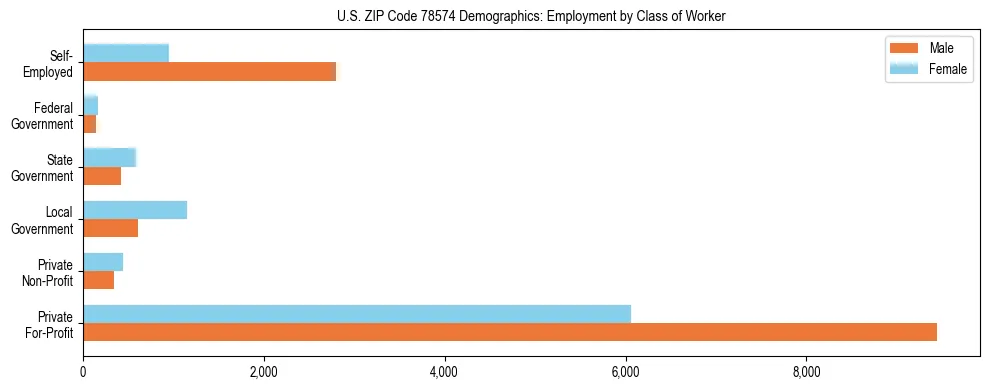 Horizontal bar chart showing employment distribution by class of worker and gender in US ZIP Code 78574, based on 2023 ACS data.