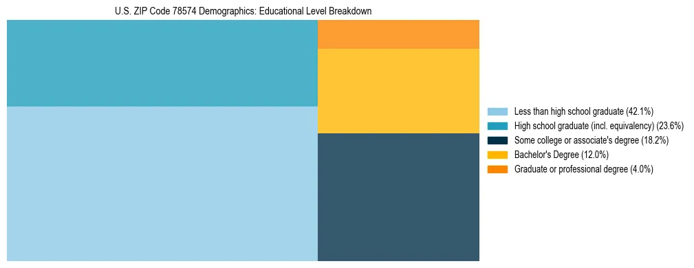 Treemap chart illustrating the educational attainment breakdown for population 25 years and over in US ZIP Code 78574.