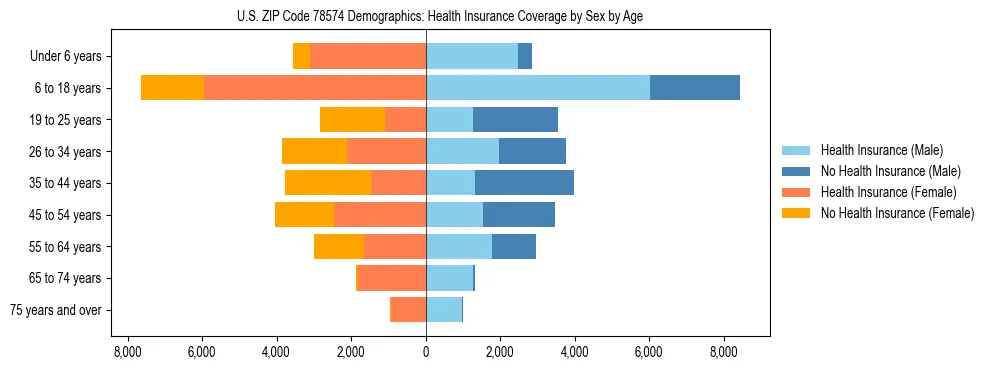 Pyramid chart showing health insurance coverage by age and sex in US ZIP Code 78574.