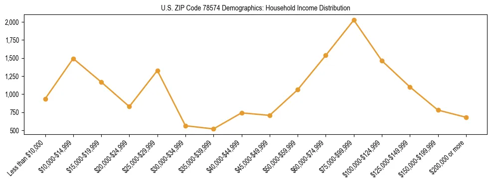 Horizontal bar chart showing household income distribution in US ZIP Code 78574.