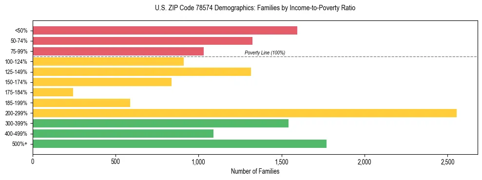 Horizontal bar chart showing family distribution by income-to-poverty ratio in US ZIP Code 78574, based on 2023 ACS data.
