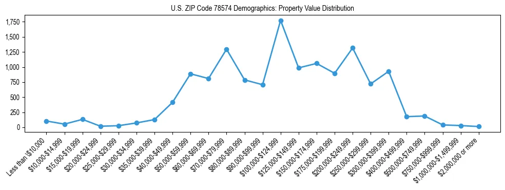 Line chart showing the distribution of property values for owner-occupied housing units in US ZIP Code 78574.