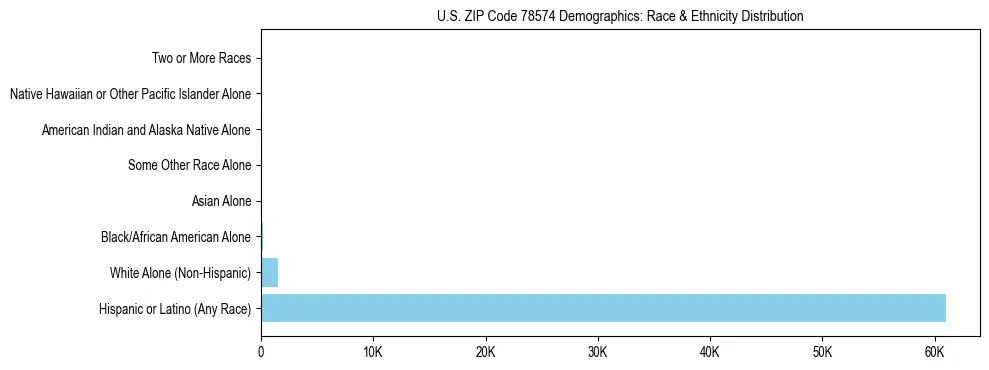 Race and Ethnicity Distribution Chart for US ZIP Code 78574