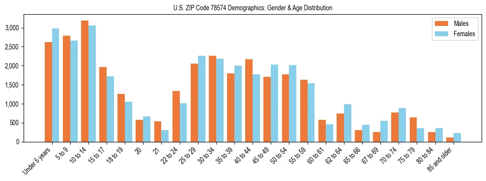 Bar chart showing the population distribution of US ZIP Code 78574 by age group and gender, based on 2023 ACS data.