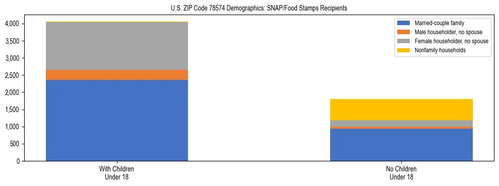 Stacked bar chart showing SNAP/Food Stamps recipient household composition by presence of children under 18 in US ZIP Code 78574, based on 2023 ACS data.