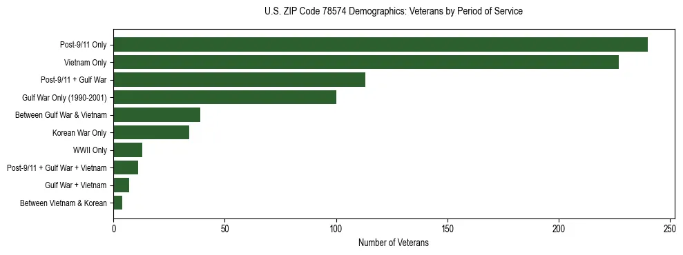 Horizontal bar chart showing veteran distribution by period of military service in US ZIP Code 78574, based on 2023 ACS data.