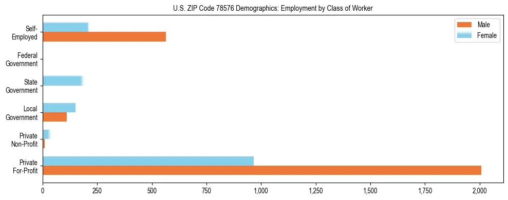 Horizontal bar chart showing employment distribution by class of worker and gender in US ZIP Code 78576, based on 2023 ACS data.