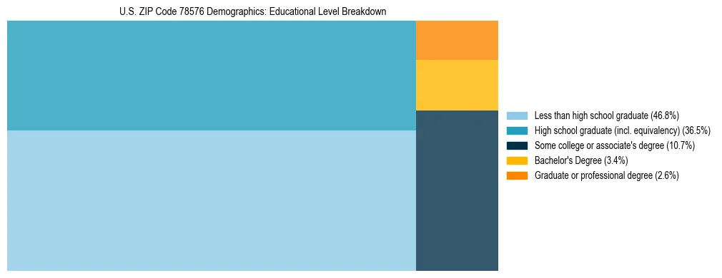 Treemap chart illustrating the educational attainment breakdown for population 25 years and over in US ZIP Code 78576.