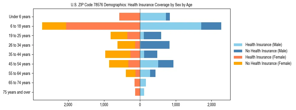 Pyramid chart showing health insurance coverage by age and sex in US ZIP Code 78576.