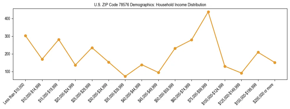 Horizontal bar chart showing household income distribution in US ZIP Code 78576.