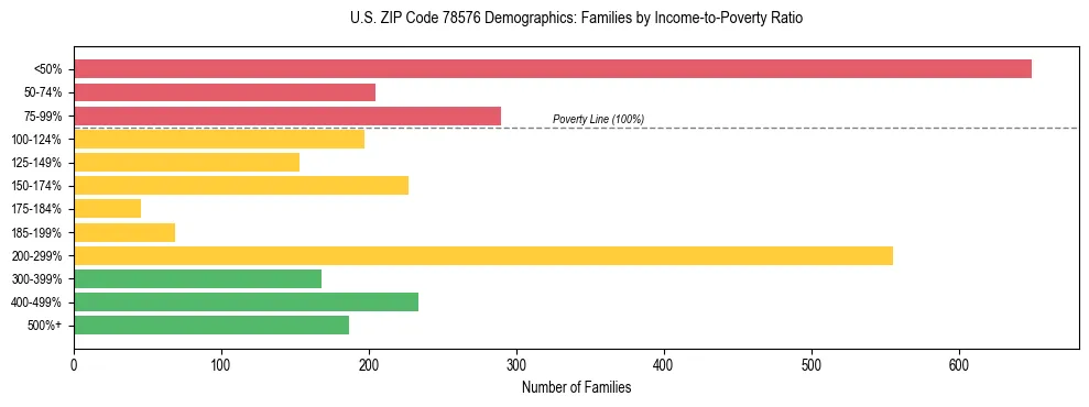 Horizontal bar chart showing family distribution by income-to-poverty ratio in US ZIP Code 78576, based on 2023 ACS data.