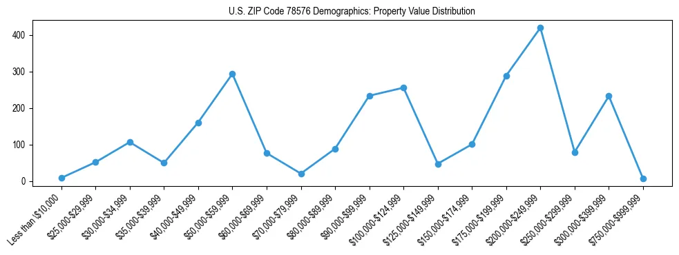 Line chart showing the distribution of property values for owner-occupied housing units in US ZIP Code 78576.