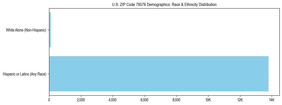 Race and Ethnicity Distribution Chart for US ZIP Code 78576