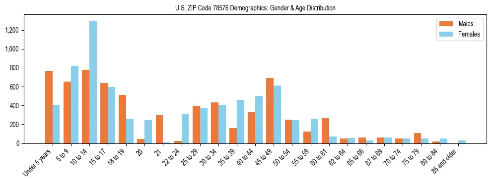 Bar chart showing the population distribution of US ZIP Code 78576 by age group and gender, based on 2023 ACS data.
