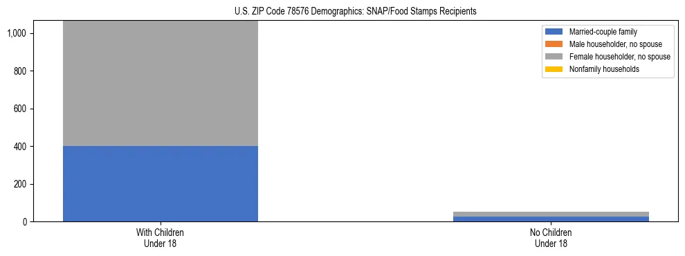 Stacked bar chart showing SNAP/Food Stamps recipient household composition by presence of children under 18 in US ZIP Code 78576, based on 2023 ACS data.