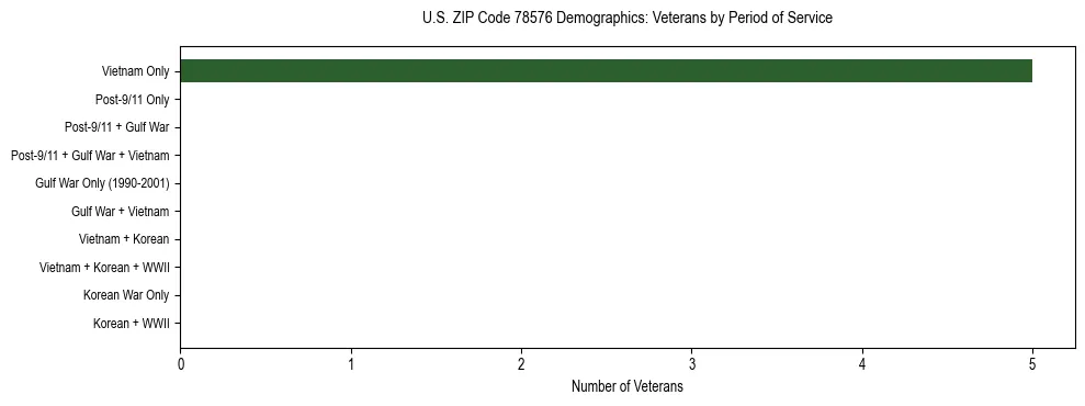Horizontal bar chart showing veteran distribution by period of military service in US ZIP Code 78576, based on 2023 ACS data.