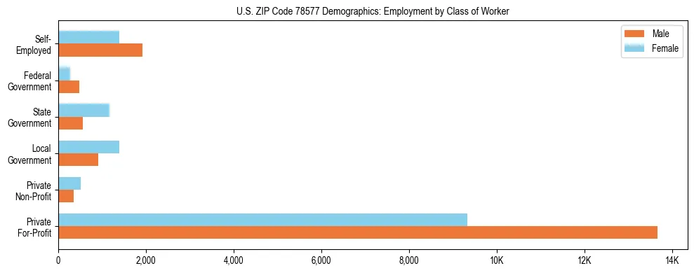 Horizontal bar chart showing employment distribution by class of worker and gender in US ZIP Code 78577, based on 2023 ACS data.