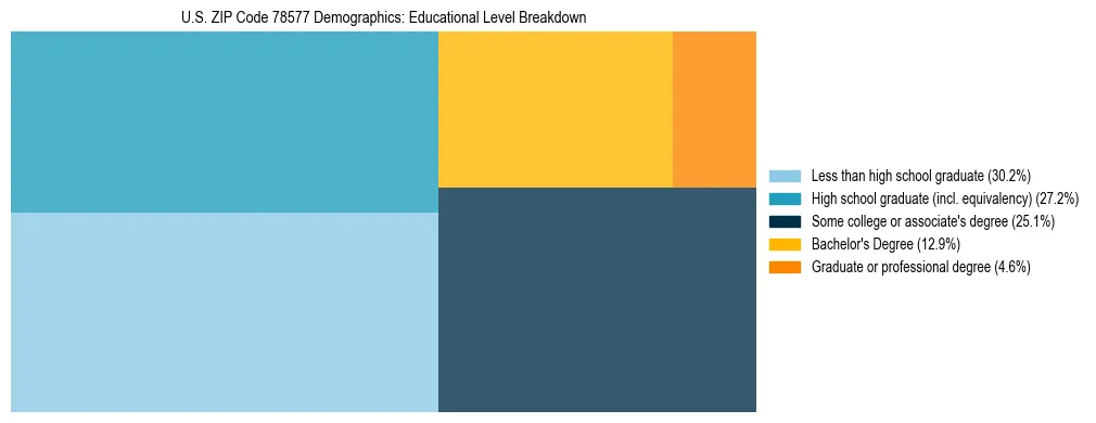 Treemap chart illustrating the educational attainment breakdown for population 25 years and over in US ZIP Code 78577.
