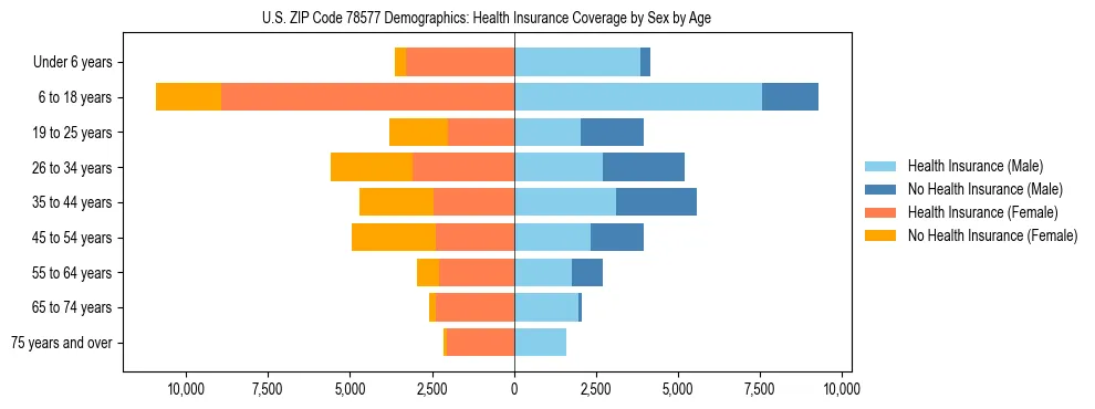 Pyramid chart showing health insurance coverage by age and sex in US ZIP Code 78577.