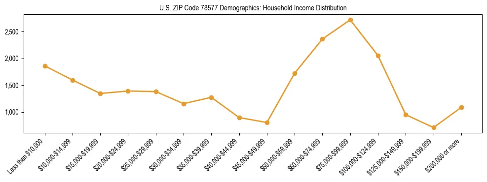 Horizontal bar chart showing household income distribution in US ZIP Code 78577.