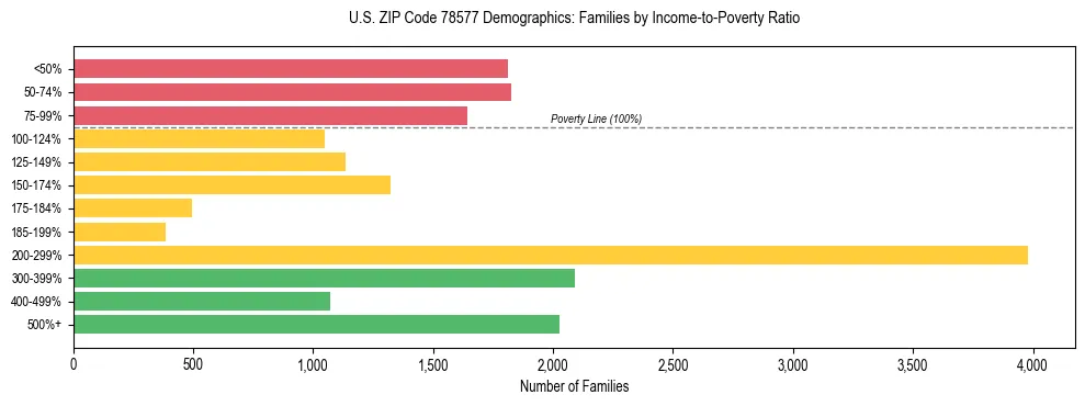 Horizontal bar chart showing family distribution by income-to-poverty ratio in US ZIP Code 78577, based on 2023 ACS data.