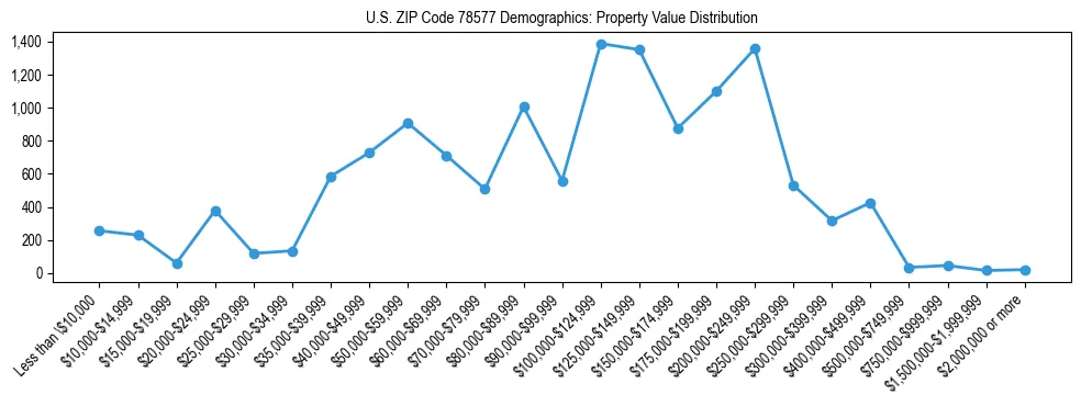Line chart showing the distribution of property values for owner-occupied housing units in US ZIP Code 78577.