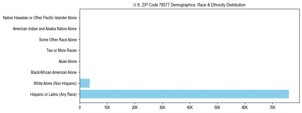 Race and Ethnicity Distribution Chart for US ZIP Code 78577