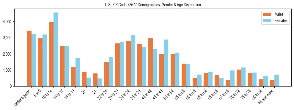 Bar chart showing the population distribution of US ZIP Code 78577 by age group and gender, based on 2023 ACS data.