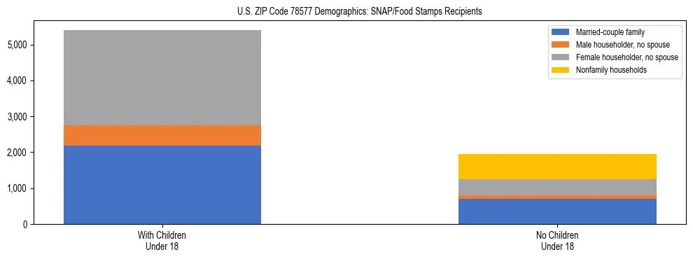 Stacked bar chart showing SNAP/Food Stamps recipient household composition by presence of children under 18 in US ZIP Code 78577, based on 2023 ACS data.