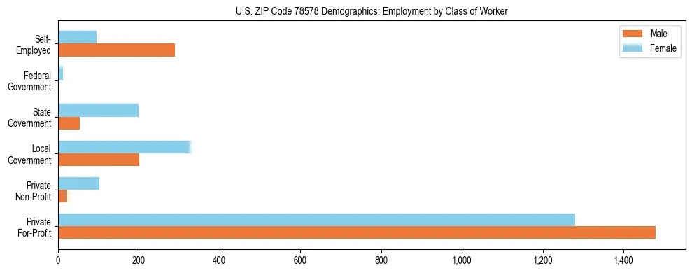 Horizontal bar chart showing employment distribution by class of worker and gender in US ZIP Code 78578, based on 2023 ACS data.