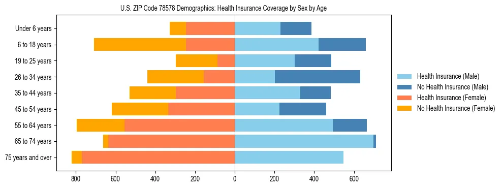 Pyramid chart showing health insurance coverage by age and sex in US ZIP Code 78578.
