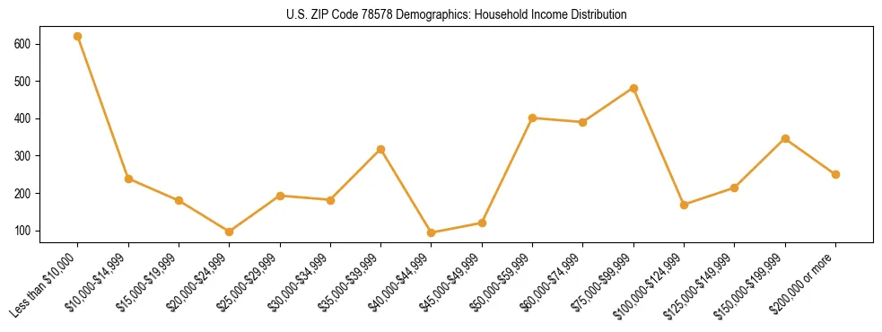 Horizontal bar chart showing household income distribution in US ZIP Code 78578.