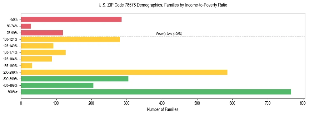 Horizontal bar chart showing family distribution by income-to-poverty ratio in US ZIP Code 78578, based on 2023 ACS data.