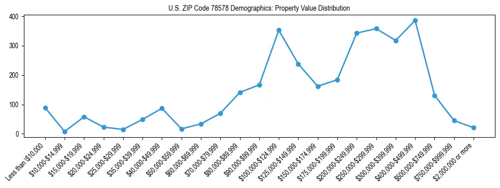 Line chart showing the distribution of property values for owner-occupied housing units in US ZIP Code 78578.