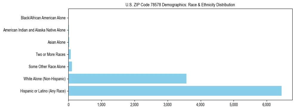 Race and Ethnicity Distribution Chart for US ZIP Code 78578