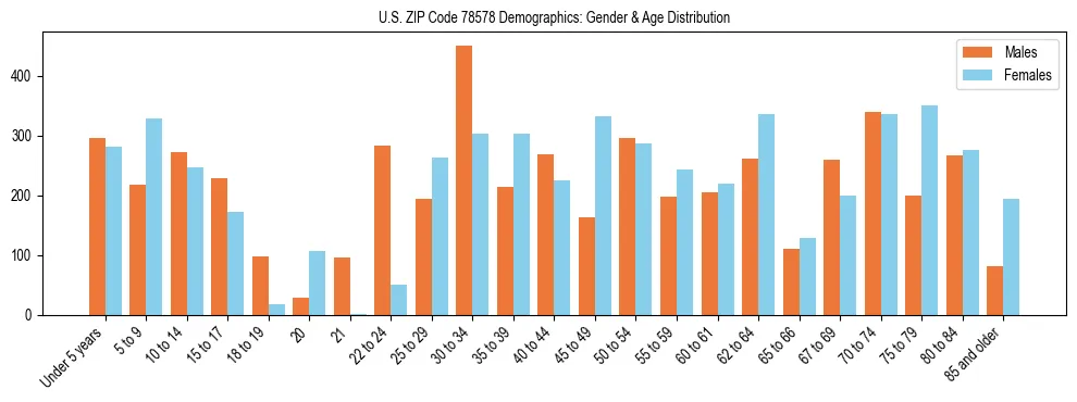 Bar chart showing the population distribution of US ZIP Code 78578 by age group and gender, based on 2023 ACS data.