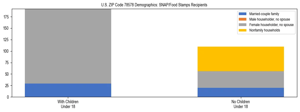 Stacked bar chart showing SNAP/Food Stamps recipient household composition by presence of children under 18 in US ZIP Code 78578, based on 2023 ACS data.