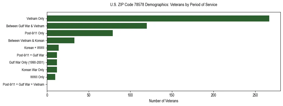 Horizontal bar chart showing veteran distribution by period of military service in US ZIP Code 78578, based on 2023 ACS data.