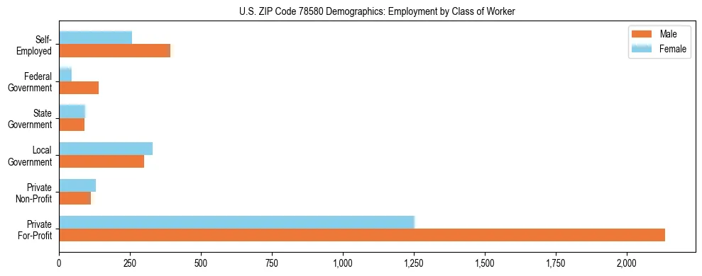 Horizontal bar chart showing employment distribution by class of worker and gender in US ZIP Code 78580, based on 2023 ACS data.