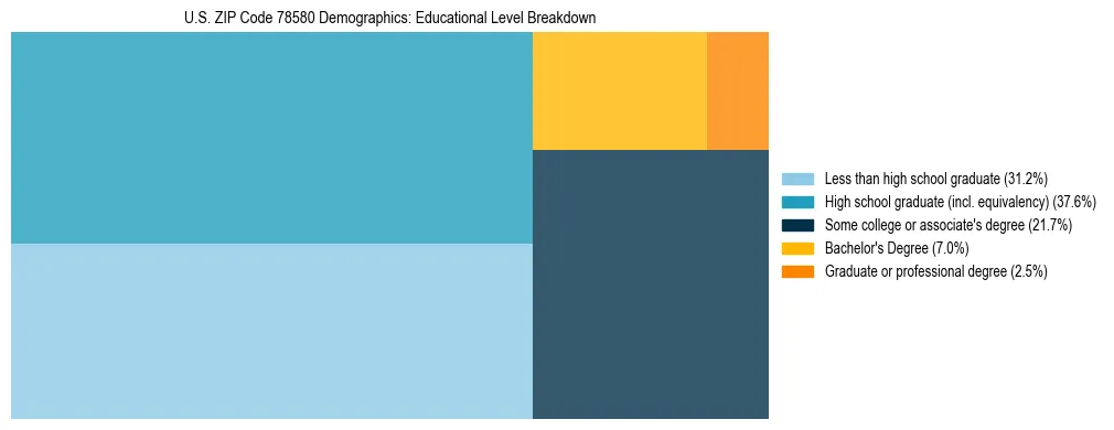 Treemap chart illustrating the educational attainment breakdown for population 25 years and over in US ZIP Code 78580.