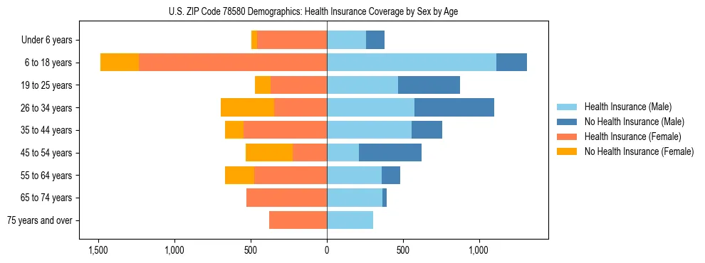 Pyramid chart showing health insurance coverage by age and sex in US ZIP Code 78580.