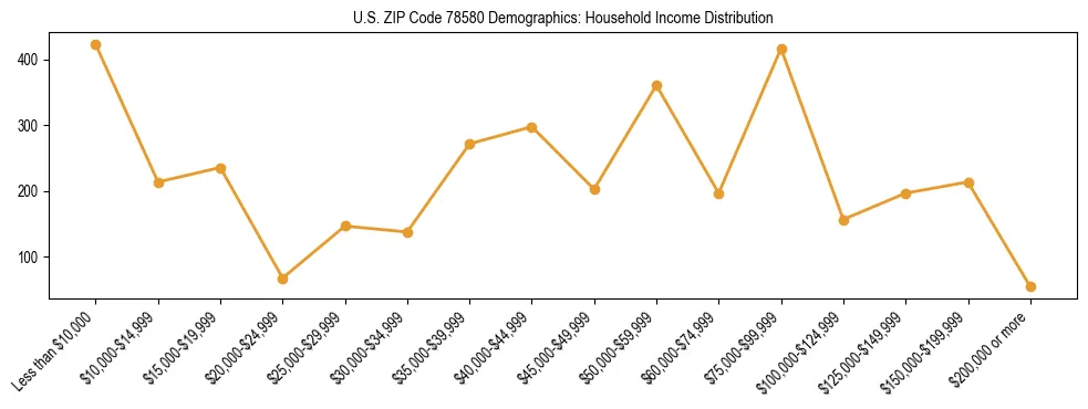 Horizontal bar chart showing household income distribution in US ZIP Code 78580.