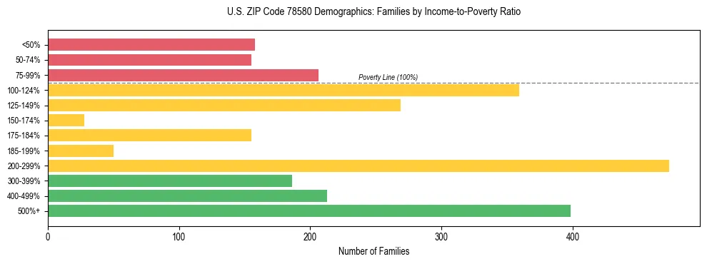Bar chart showing family distribution by income-to-poverty ratio in US ZIP Code 78580, based on 2023 ACS data.
